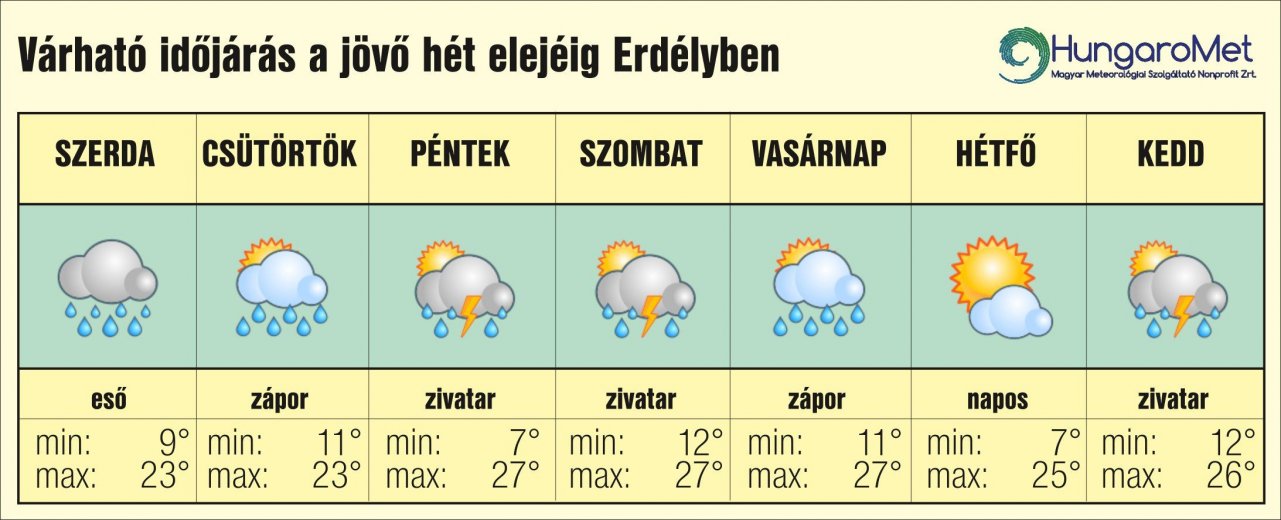 Sok eső és nagy meleg – egyhetes időjárás-előrejelzés Erdélyben